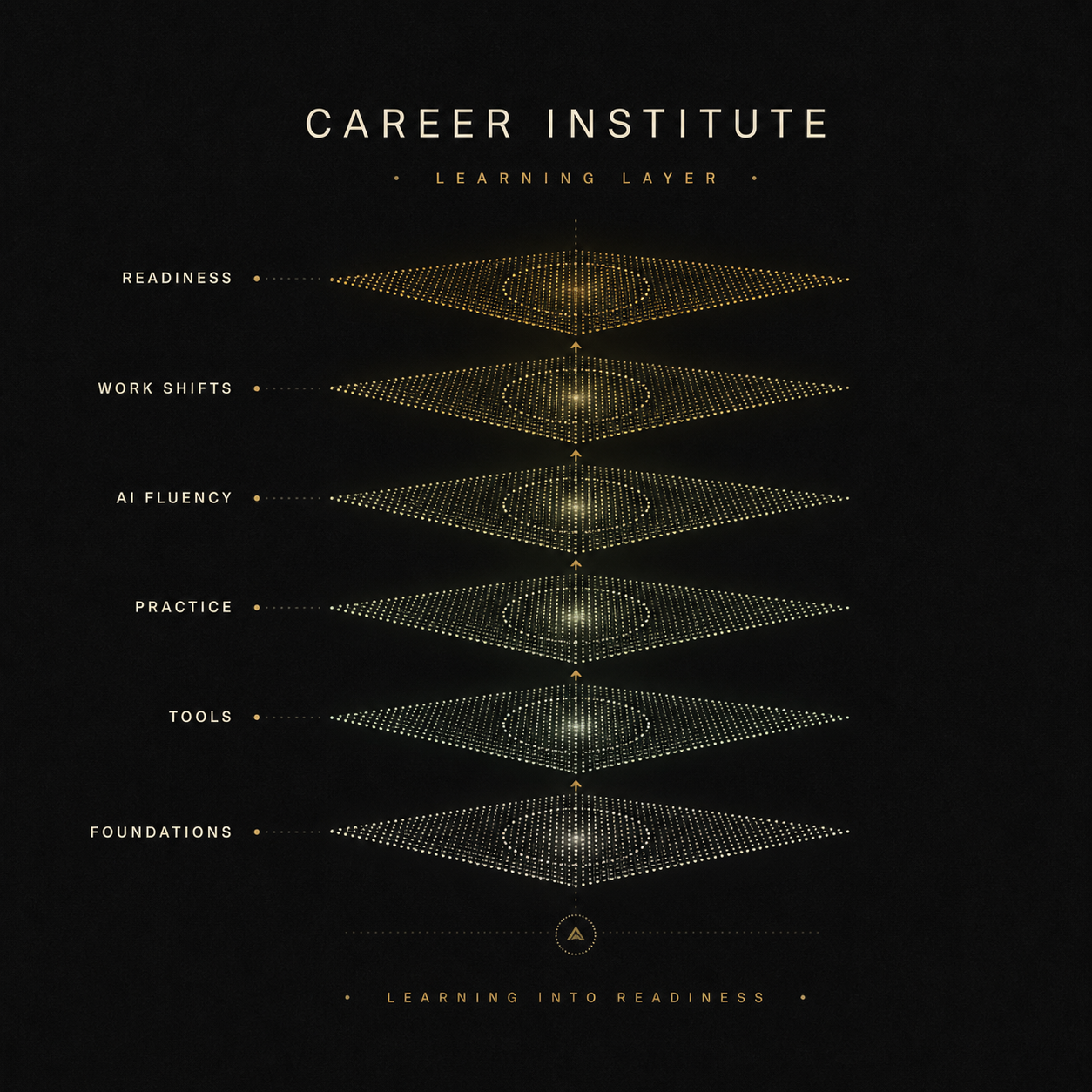 Career Institute — layered learning architecture